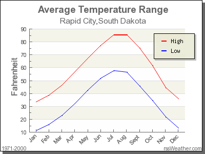 Average Temperature for Rapid City, South Dakota